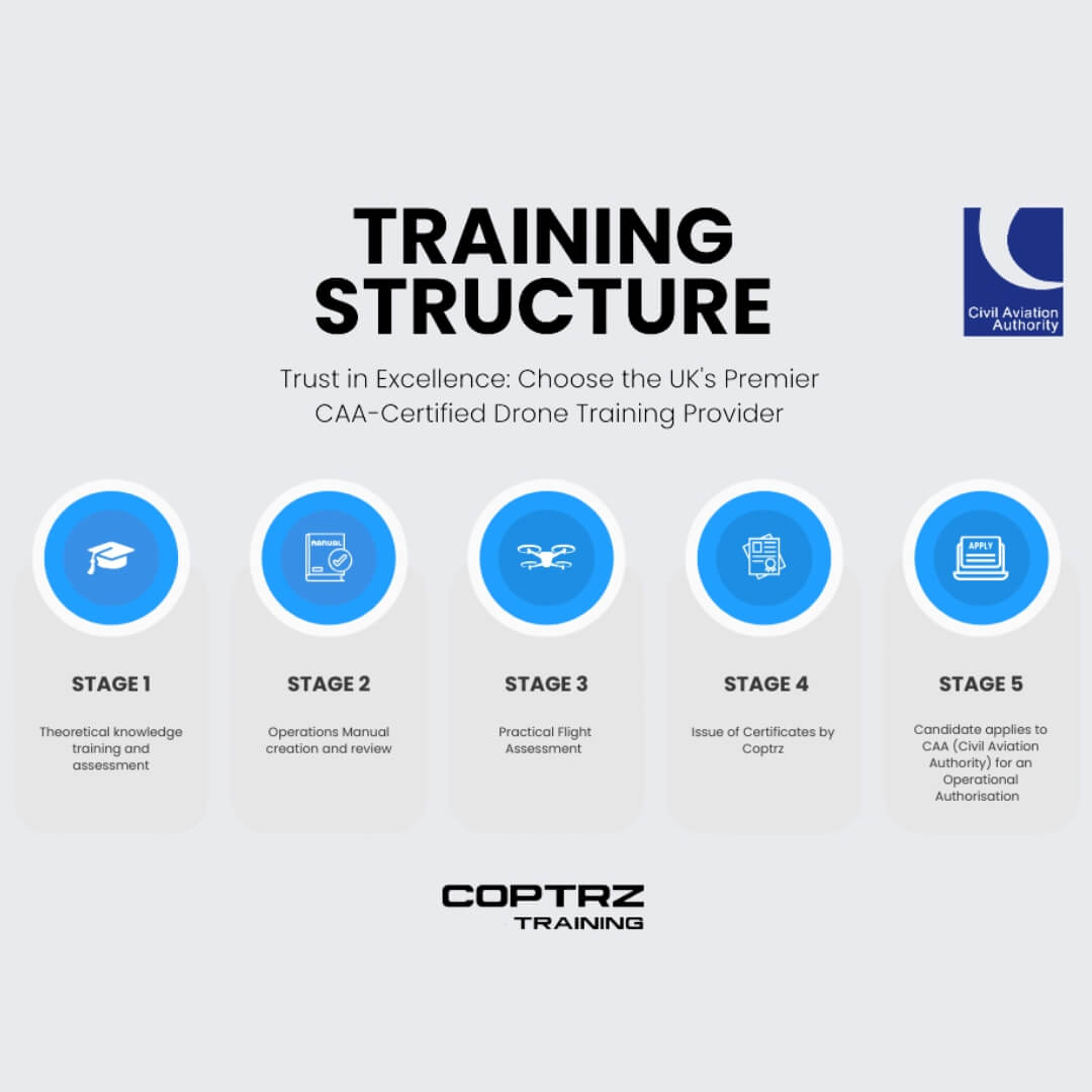 Coptrz Training Structure diagram with stages and Civil Aviation Authority logo